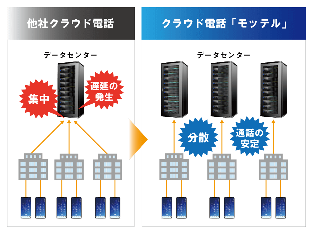 安定した通話・地域専門サポート