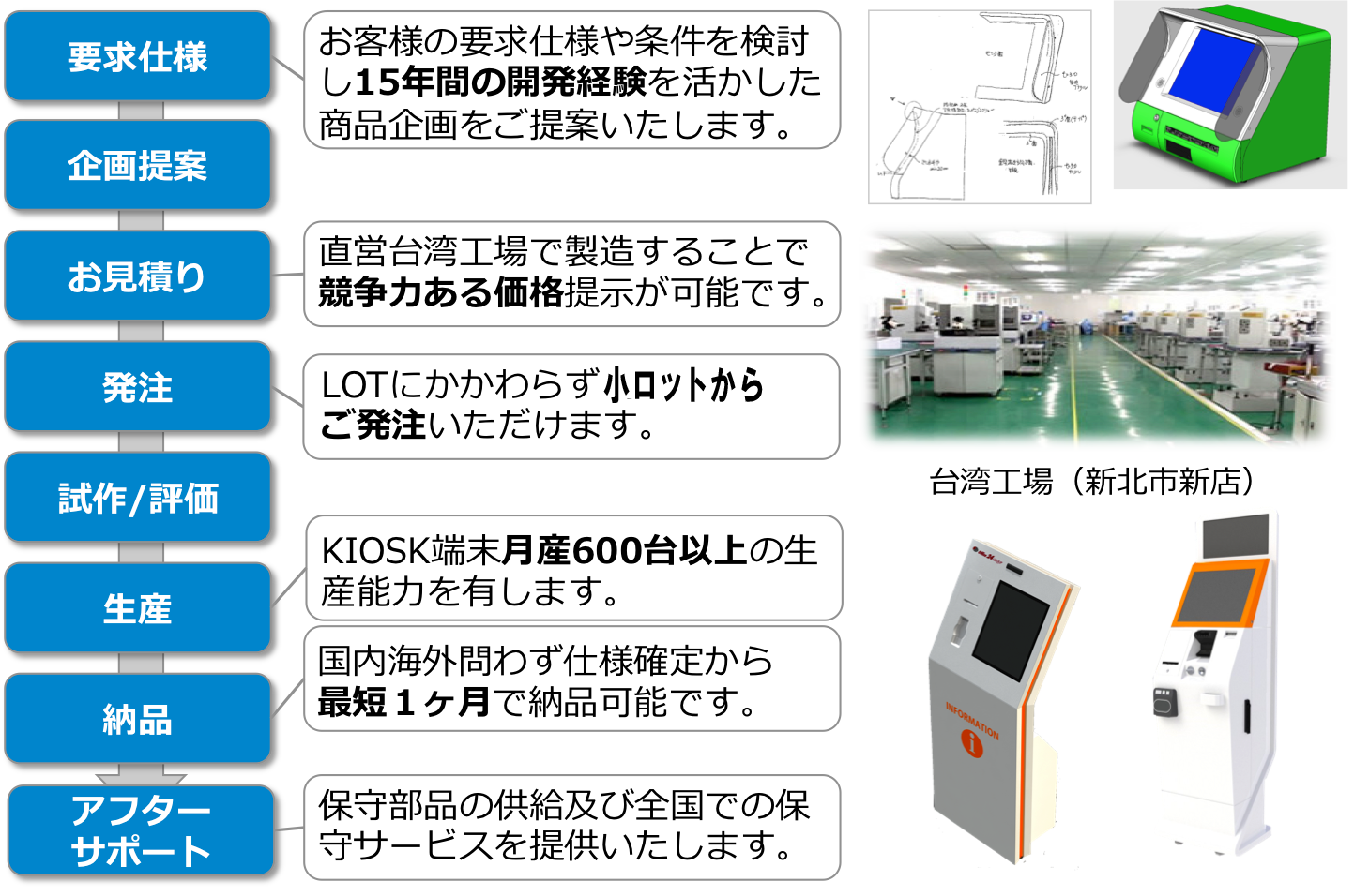 KIOSK端末・自動精算機 開発の流れ