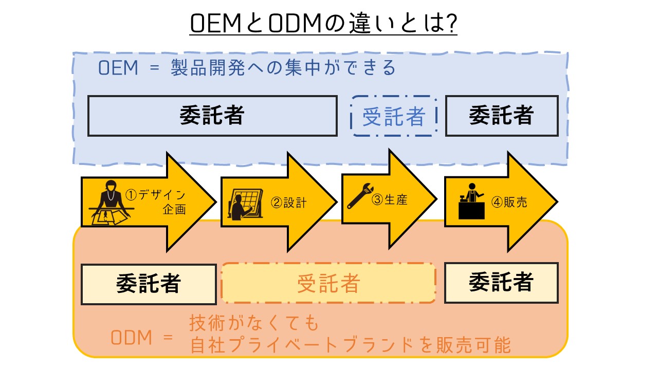 OEM/ODMの違いとは